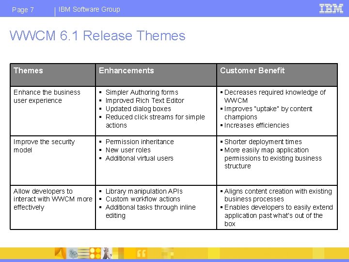 Page 7 IBM Software Group WWCM 6. 1 Release Themes Enhancements Customer Benefit Enhance
