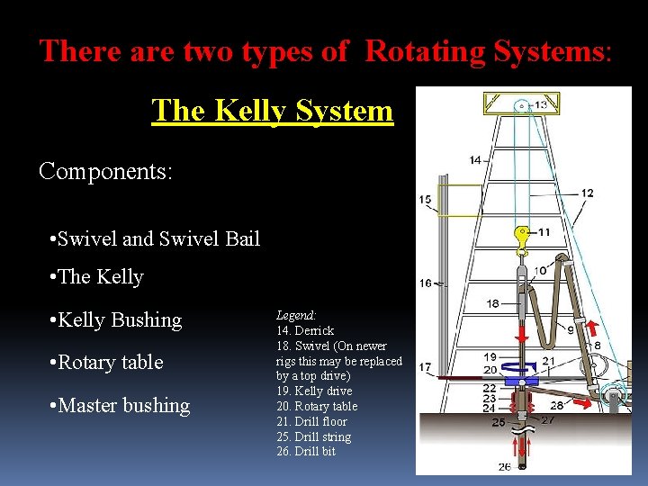 There are two types of Rotating Systems: The Kelly System Components: • Swivel and