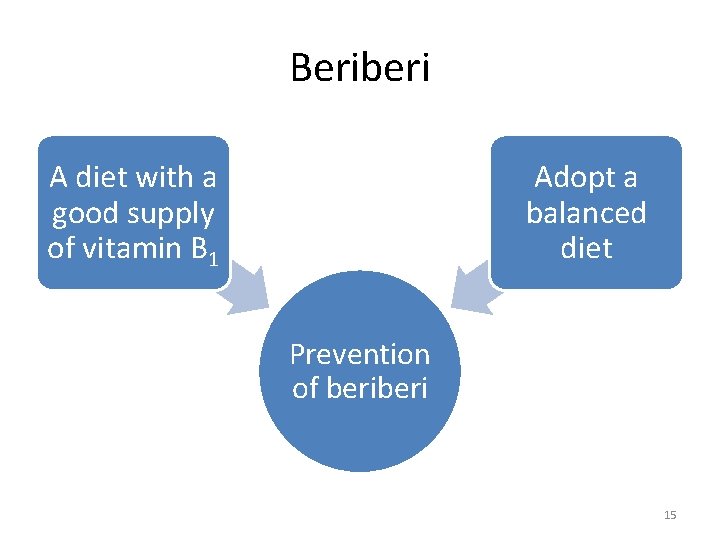 Beriberi A diet with a good supply of vitamin B 1 Adopt a balanced