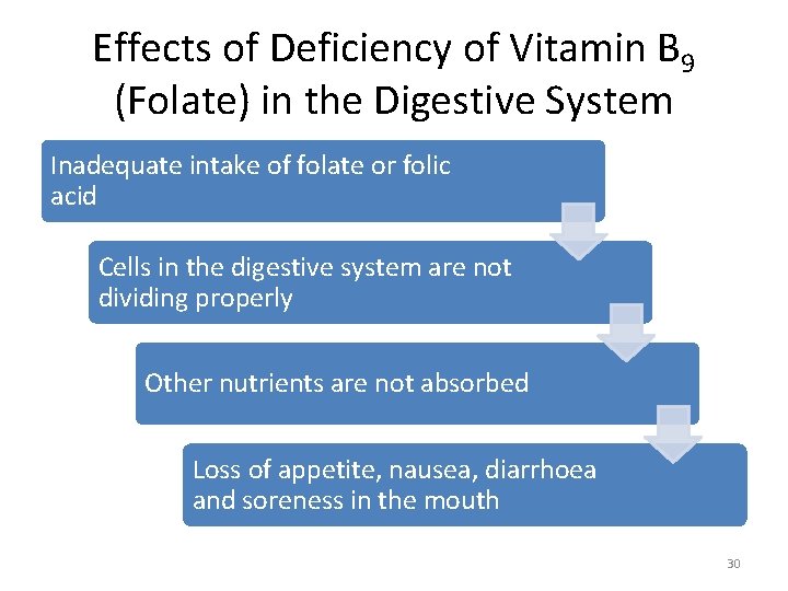 Effects of Deficiency of Vitamin B 9 (Folate) in the Digestive System Inadequate intake