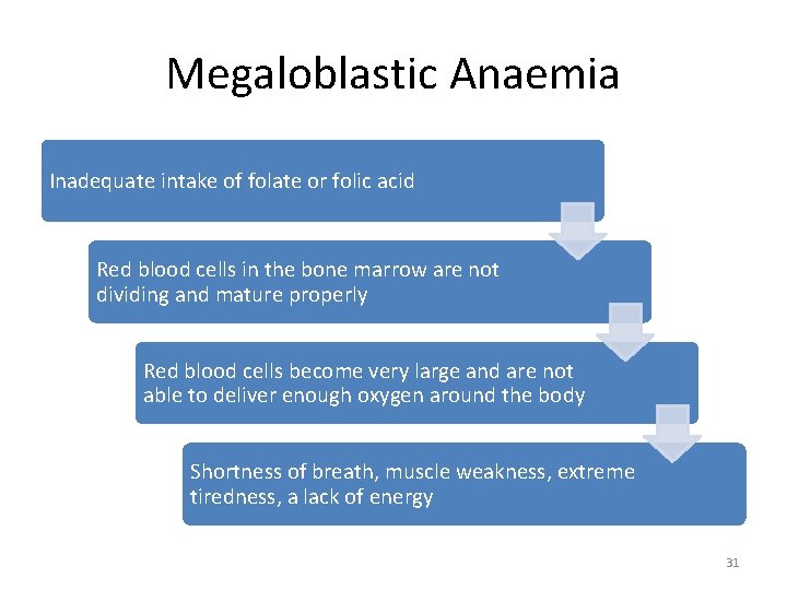 Megaloblastic Anaemia Inadequate intake of folate or folic acid Red blood cells in the