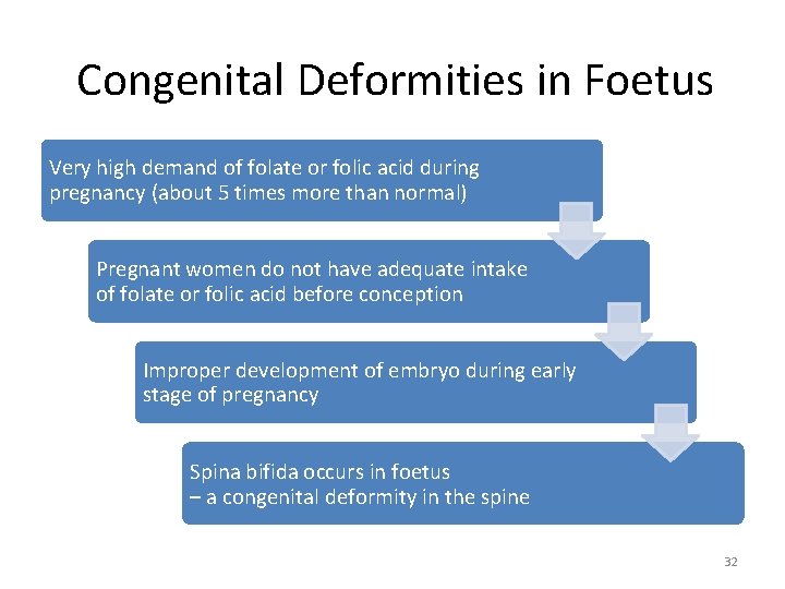 Congenital Deformities in Foetus Very high demand of folate or folic acid during pregnancy