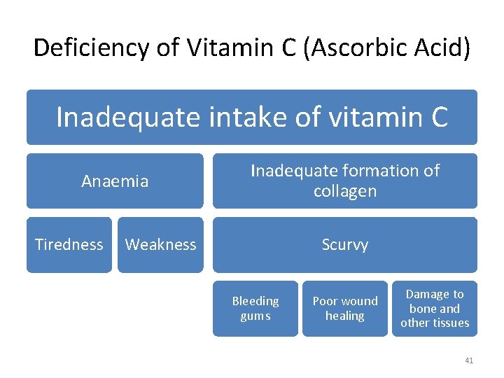 Deficiency of Vitamin C (Ascorbic Acid) Inadequate intake of vitamin C Anaemia Tiredness Inadequate
