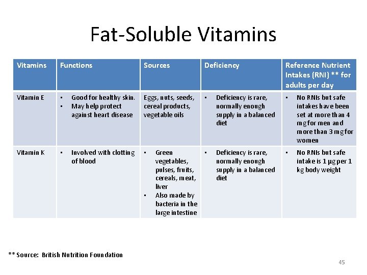 Fat-Soluble Vitamins Functions Sources Deficiency Vitamin E • • Vitamin K • Good for