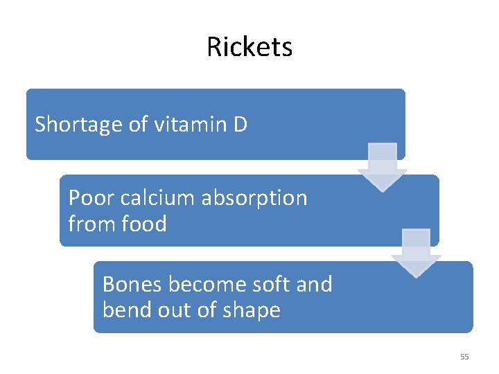 Rickets Shortage of vitamin D Poor calcium absorption from food Bones become soft and