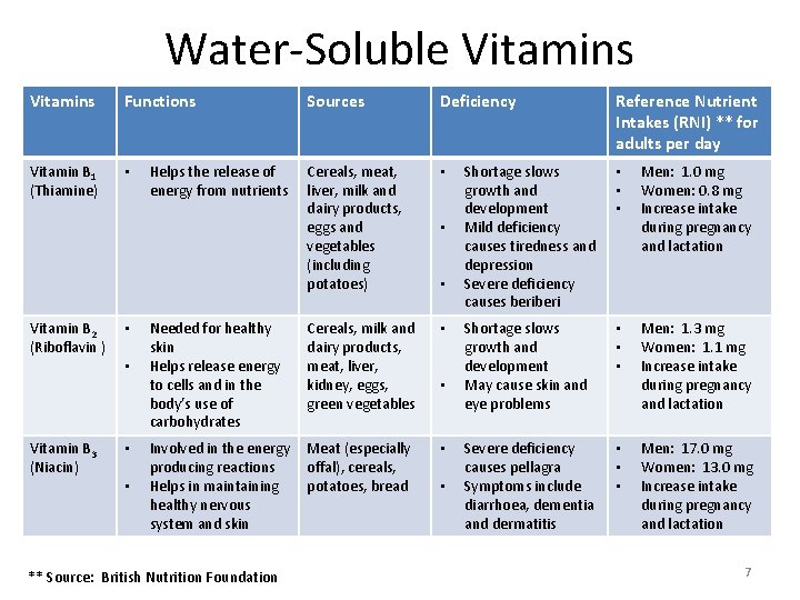 Water-Soluble Vitamins Functions Vitamin B 1 (Thiamine) • Vitamin B 2 (Riboflavin ) Vitamin