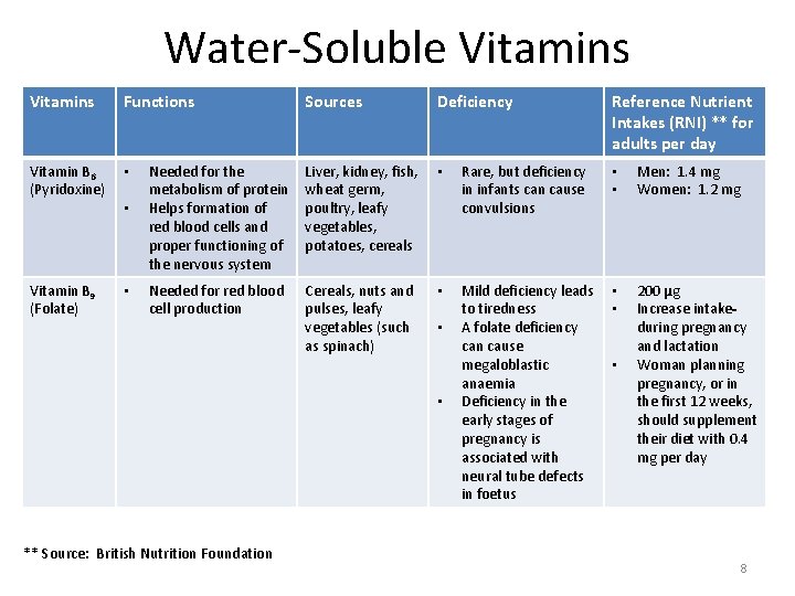 Water-Soluble Vitamins Functions Vitamin B 6 (Pyridoxine) • Vitamin B 9 (Folate) • •