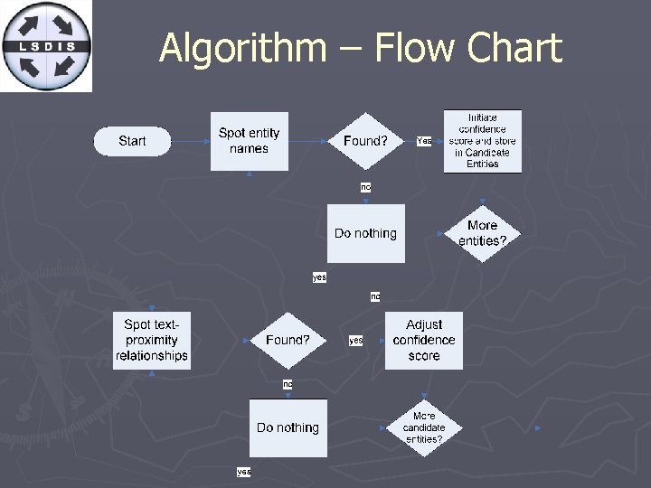 Algorithm – Flow Chart 