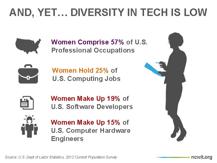 Introduction to Unconscious Bias Innovation Computing DIVERSITY BENEFITS