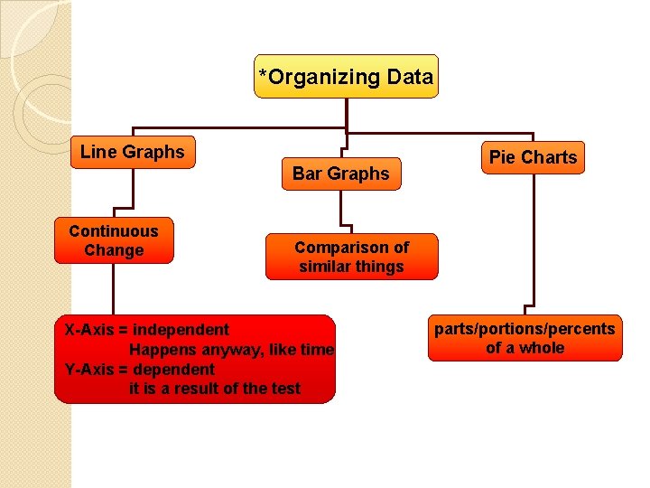 *Organizing Data Line Graphs Bar Graphs Continuous Change Pie Charts Comparison of similar things