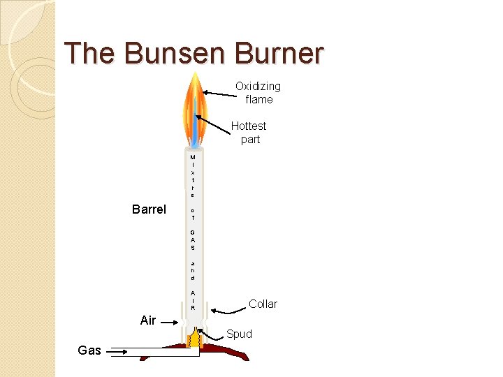 The Bunsen Burner Oxidizing flame Hottest part M i x t r e Barrel