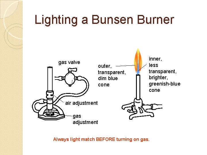 Lighting a Bunsen Burner gas valve outer, transparent, dim blue cone inner, less transparent,