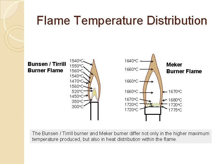 Flame Temperature Distribution Bunsen / Tirrill Burner Flame 1540 o. C 1550 o. C