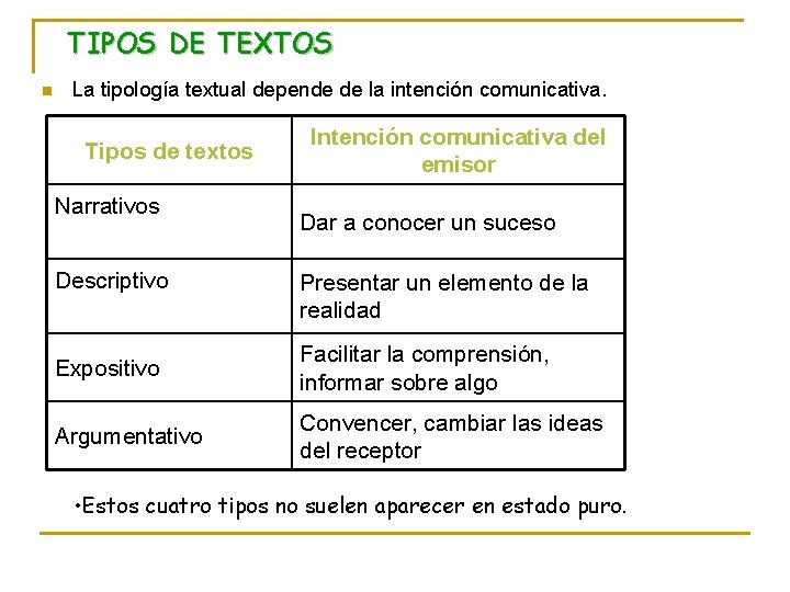 TIPOS DE TEXTOS n La tipología textual depende de la intención comunicativa. Tipos de
