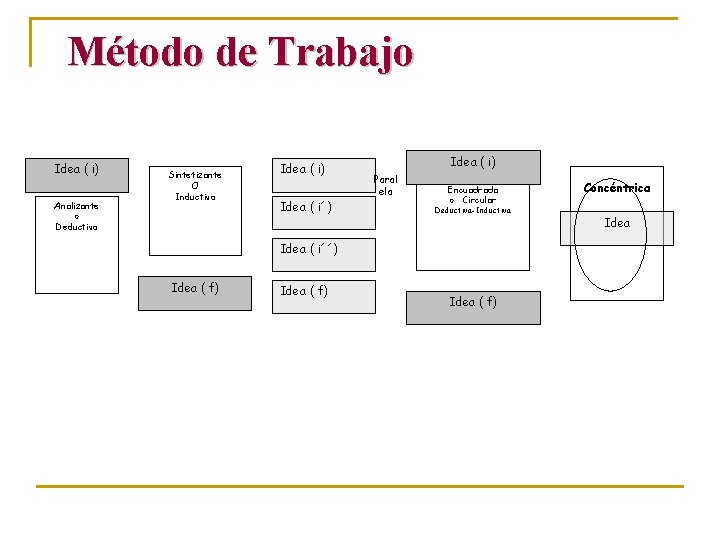 Método de Trabajo Idea ( i) Analizante o Deductiva Idea ( i) Sintetizante O