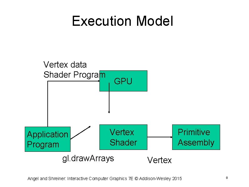 Execution Model Vertex data Shader Program Application Program GPU Vertex Shader gl. draw. Arrays