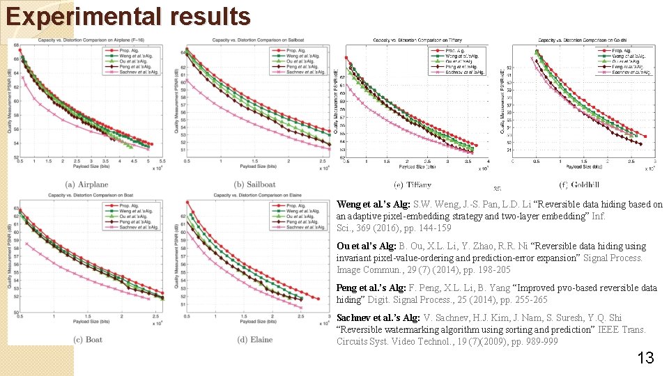 Experimental results Weng et al. ’s Alg: S. W. Weng, J. -S. Pan, L.