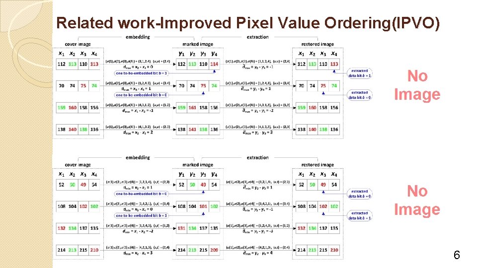 Related work-Improved Pixel Value Ordering(IPVO) 6 