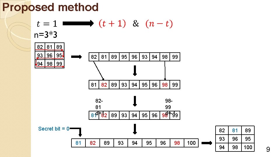 Proposed method 82 81 89 93 96 95 82 81 89 95 96 93