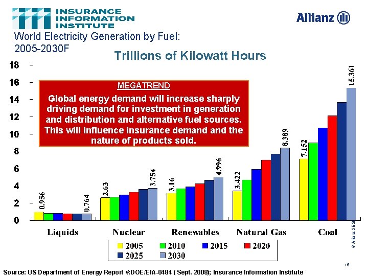 World Electricity Generation by Fuel: 2005 -2030 F Trillions of Kilowatt Hours MEGATREND ©