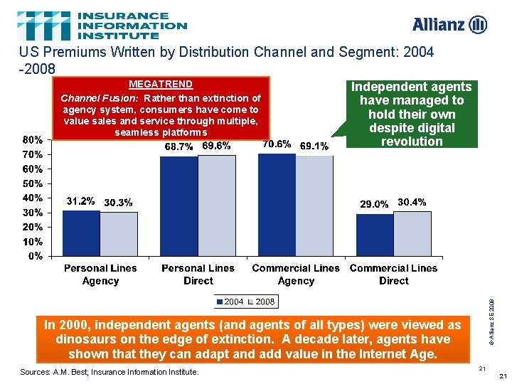 US Premiums Written by Distribution Channel and Segment: 2004 -2008 Independent agents have managed