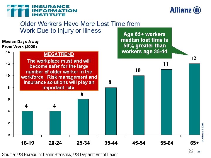 Older Workers Have More Lost Time from Work Due to Injury or Illness Median