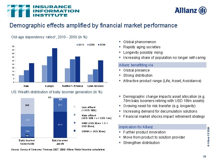 Demographic effects amplified by financial market performance Old-age dependency ratios 1, 2010 - 2050