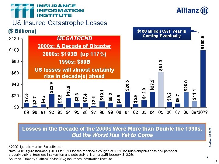 US Insured Catastrophe Losses ($ Billions) MEGATREND 2000 s: A Decade of Disaster 2000