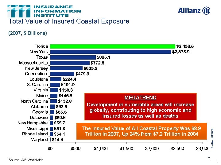 Total Value of Insured Coastal Exposure (2007, $ Billions) MEGATREND Development in vulnerable areas