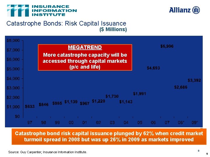 Catastrophe Bonds: Risk Capital Issuance ($ Millions) © Allianz SE 2009 MEGATREND More catastrophe