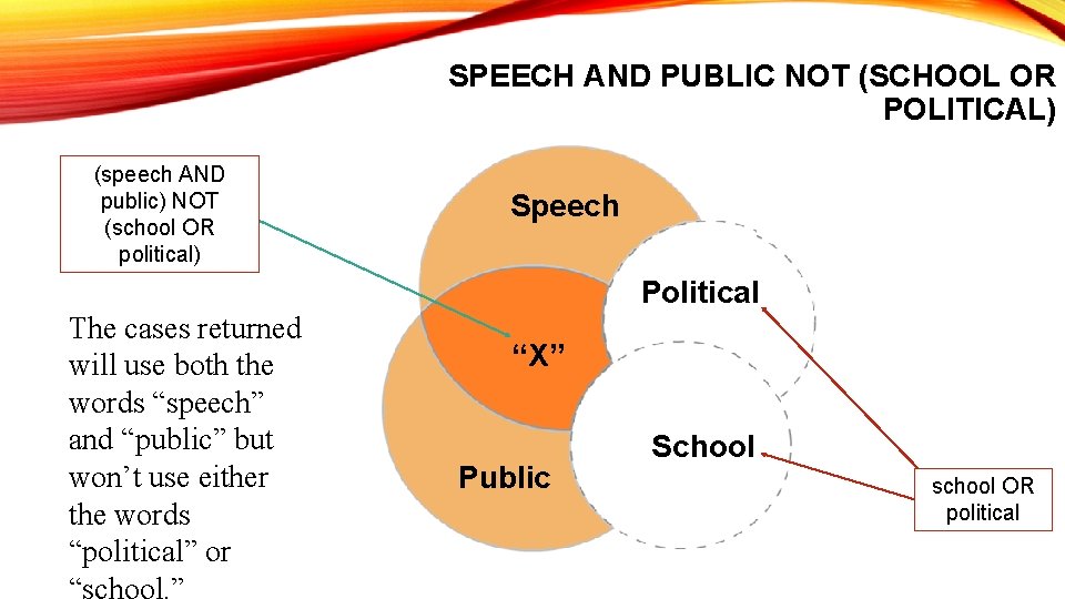 SPEECH AND PUBLIC NOT (SCHOOL OR POLITICAL) (speech AND public) NOT (school OR political)