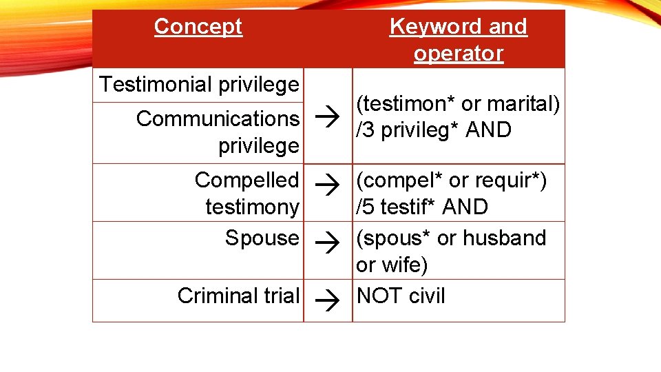 Concept Keyword and operator Testimonial privilege Communications privilege (testimon* or marital) /3 privileg* AND