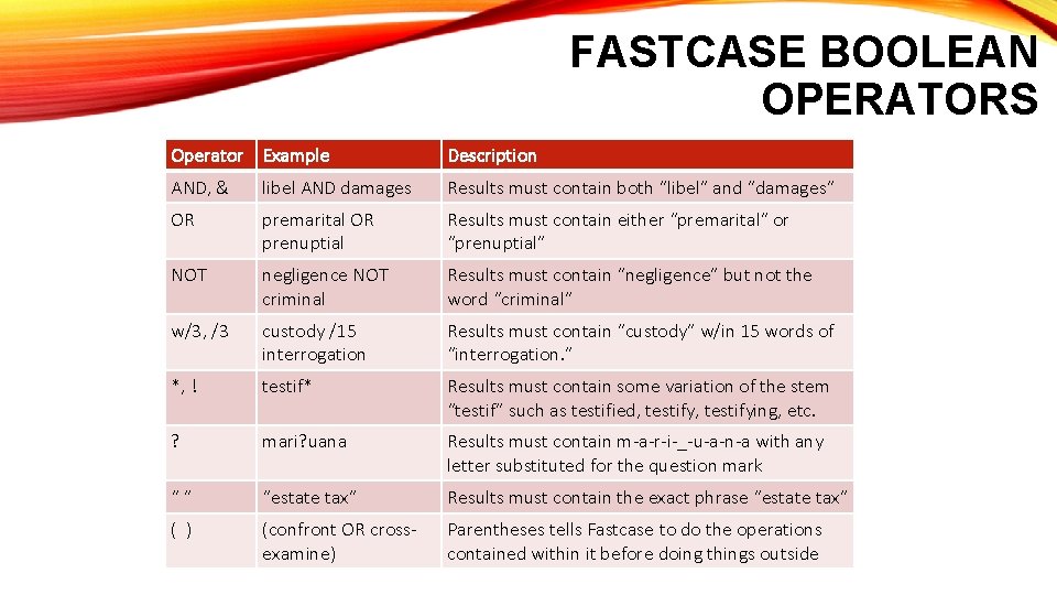 FASTCASE BOOLEAN OPERATORS Operator Example Description AND, & libel AND damages Results must contain