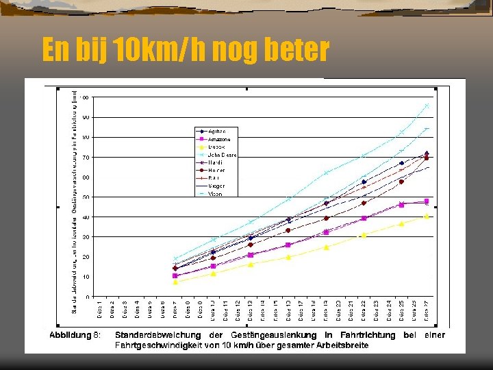 En bij 10 km/h nog beter 