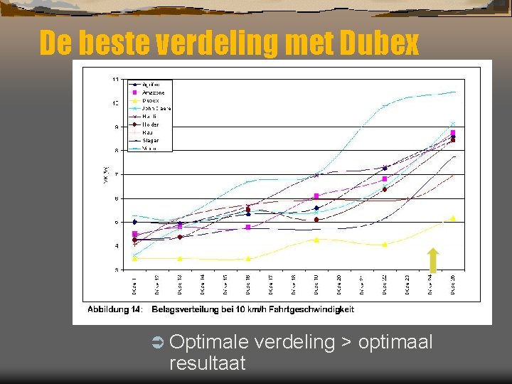 De beste verdeling met Dubex Ü Optimale resultaat verdeling > optimaal 