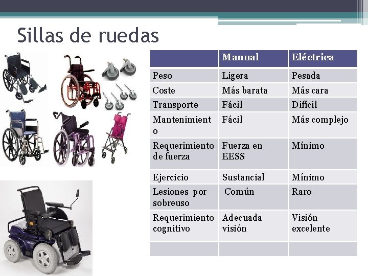 Sillas de ruedas Manual Eléctrica Peso Ligera Pesada Coste Más barata Más cara Transporte