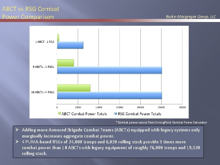 ABCT vs RSG Combat Power Comparison Burke-Macgregor Group, LLC *Combat power values from Strong.