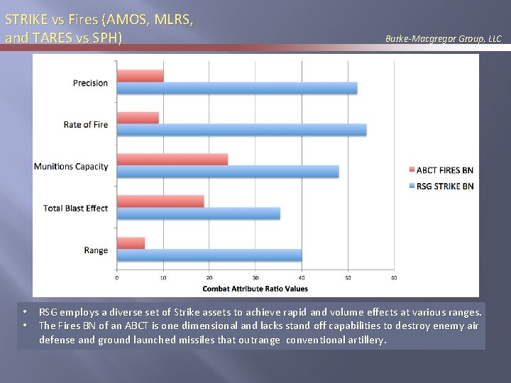 STRIKE vs Fires (AMOS, MLRS, and TARES vs SPH) Burke-Macgregor Group, LLC • RSG