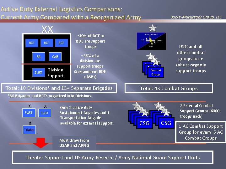 Active Duty External Logistics Comparisons: Current Army Compared with a Reorganized Army XX X