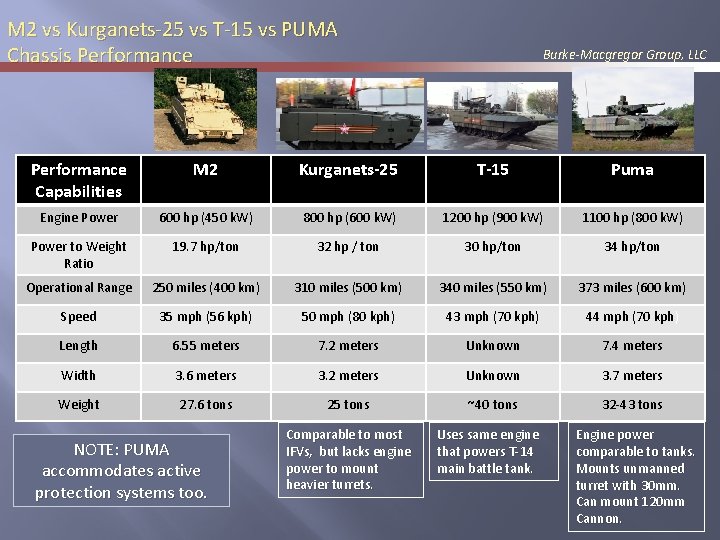 M 2 vs Kurganets-25 vs T-15 vs PUMA Chassis Performance Burke-Macgregor Group, LLC Performance