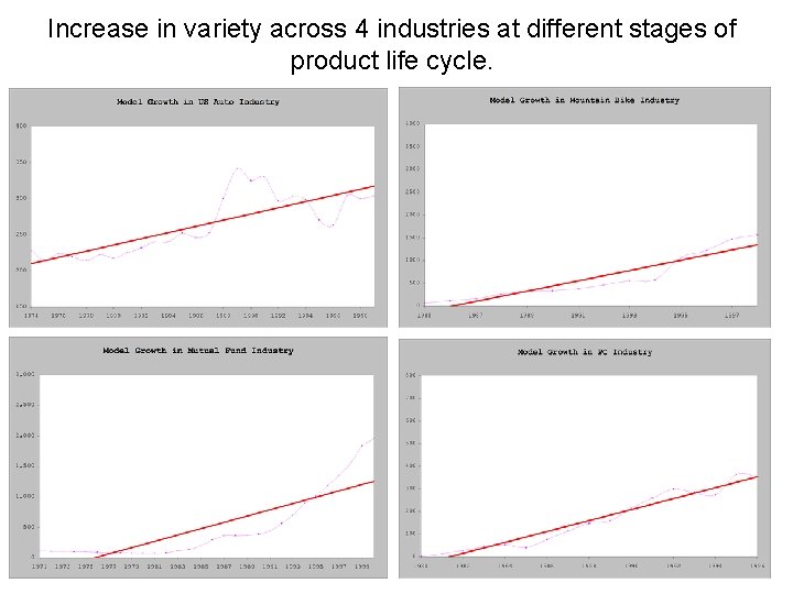 Increase in variety across 4 industries at different stages of product life cycle. 