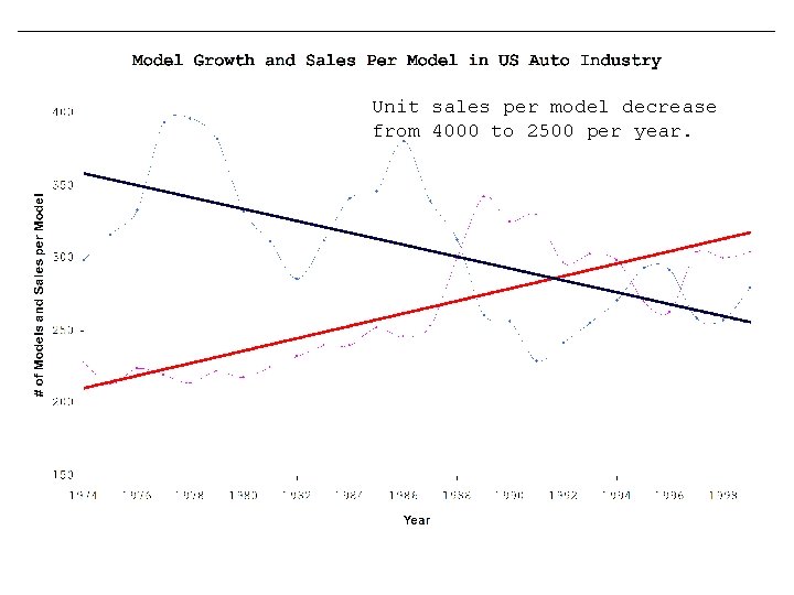 Unit sales per model decrease from 4000 to 2500 per year. 