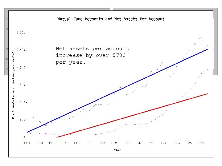Net assets per account increase by over $700 per year. 