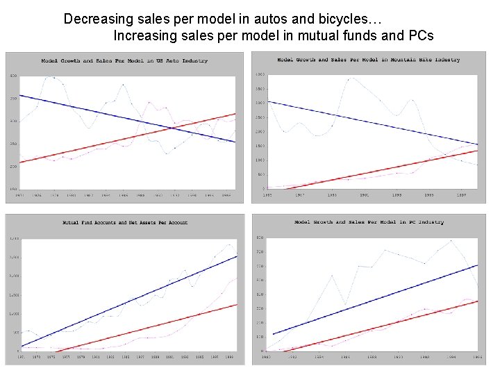 Decreasing sales per model in autos and bicycles… Increasing sales per model in mutual