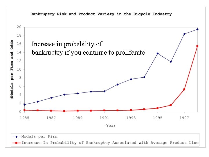 Increase in probability of bankruptcy if you continue to proliferate! 