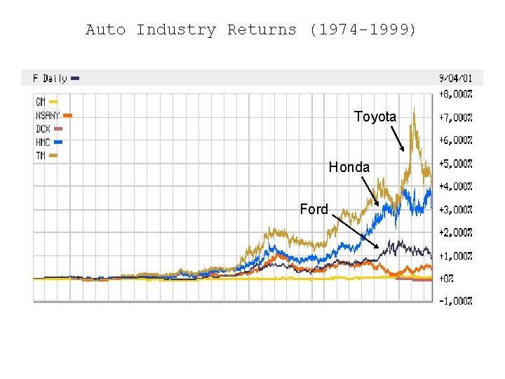 Auto Industry Returns (1974 -1999) Toyota Honda Ford 
