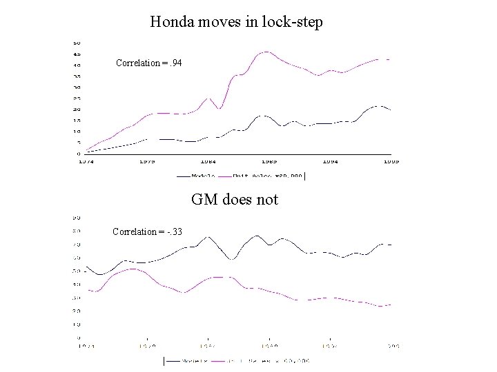 Honda moves in lock-step Correlation =. 94 GM does not Correlation = -. 33