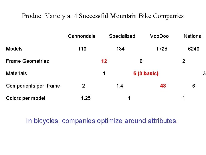 Product Variety at 4 Successful Mountain Bike Companies Cannondale Models Specialized 110 134 Frame