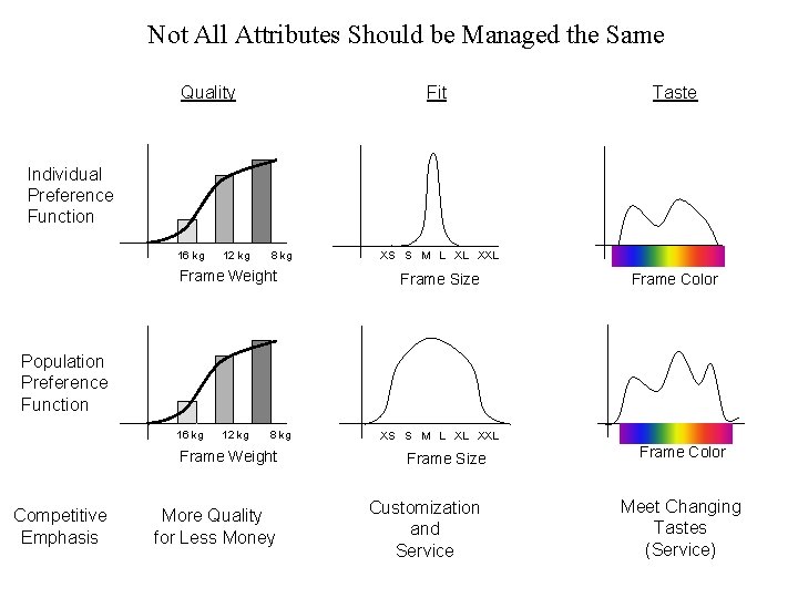 Not All Attributes Should be Managed the Same Quality Fit Taste Individual Preference Function