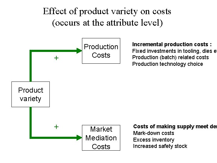 Effect of product variety on costs (occurs at the attribute level) + Production Costs